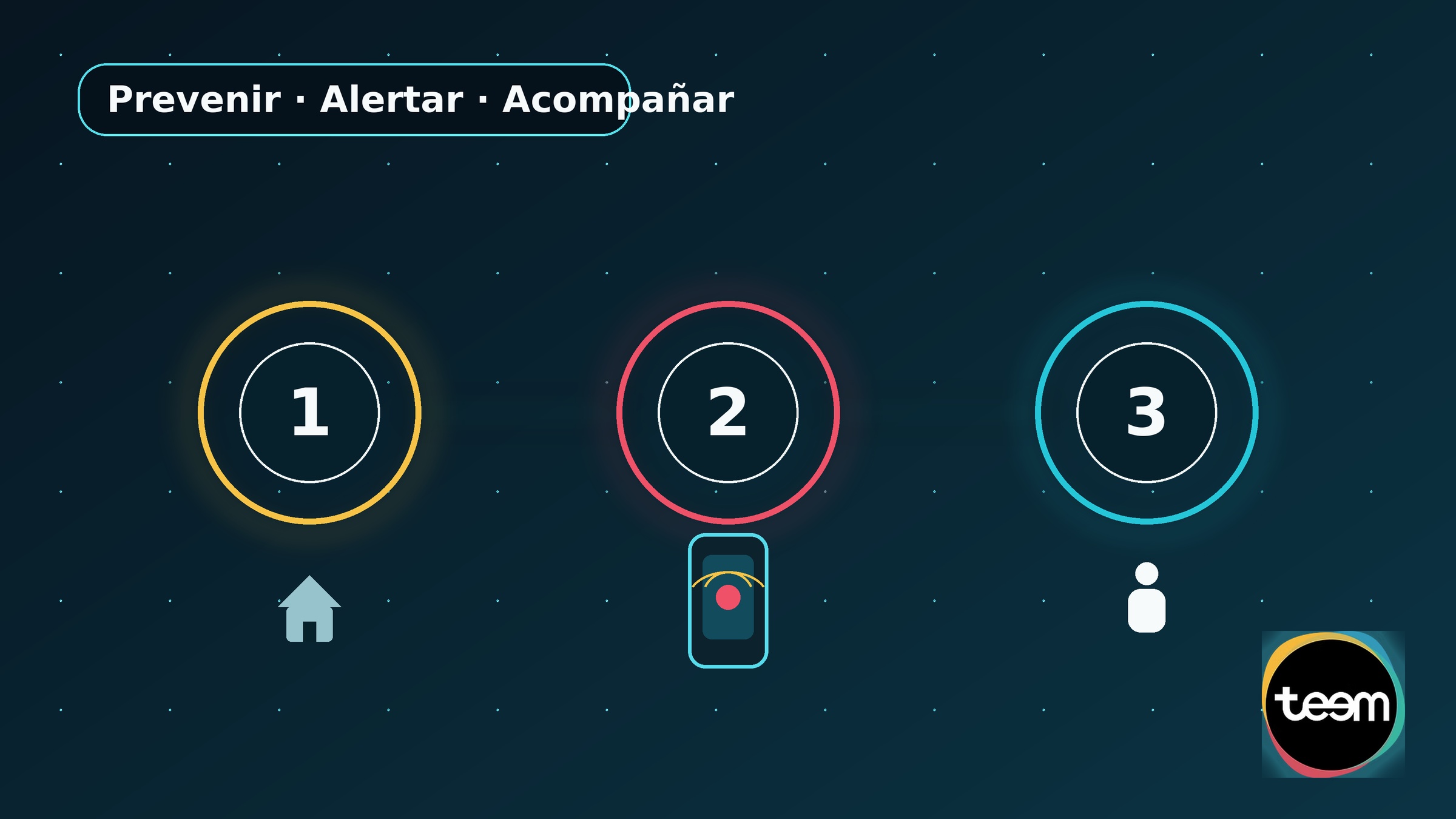 Diagrama del modelo Teem: prevenir, alertar y acompañar